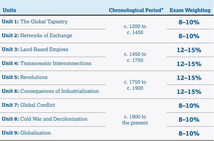 Ap world history unit 2 mcq