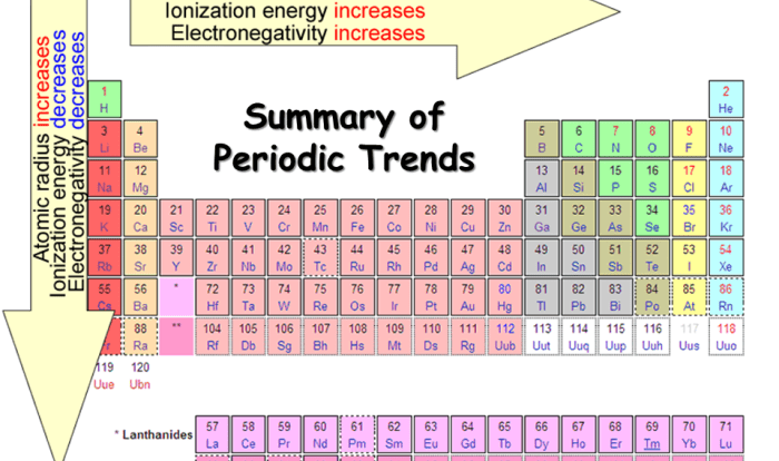 Periodic trends worksheet answers chemistry