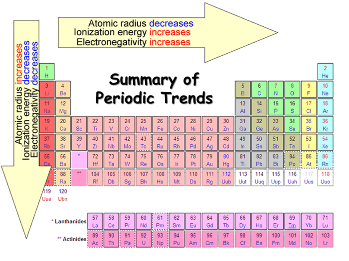 Periodic trends worksheet answers chemistry