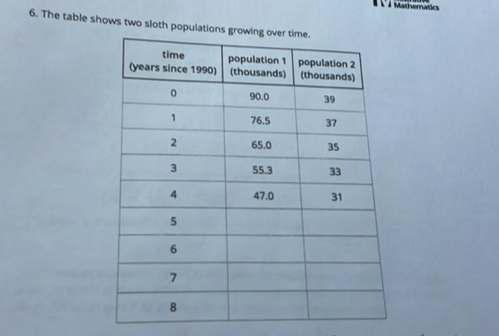 The table shows two sloth populations growing over time