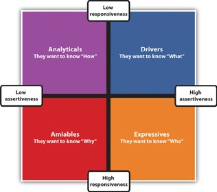 People in societies where assertiveness is low