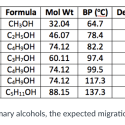 Methanol propanol butanol ethanol pentanol resembles alcohols