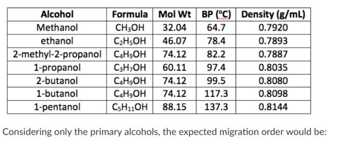 Methanol propanol butanol ethanol pentanol resembles alcohols